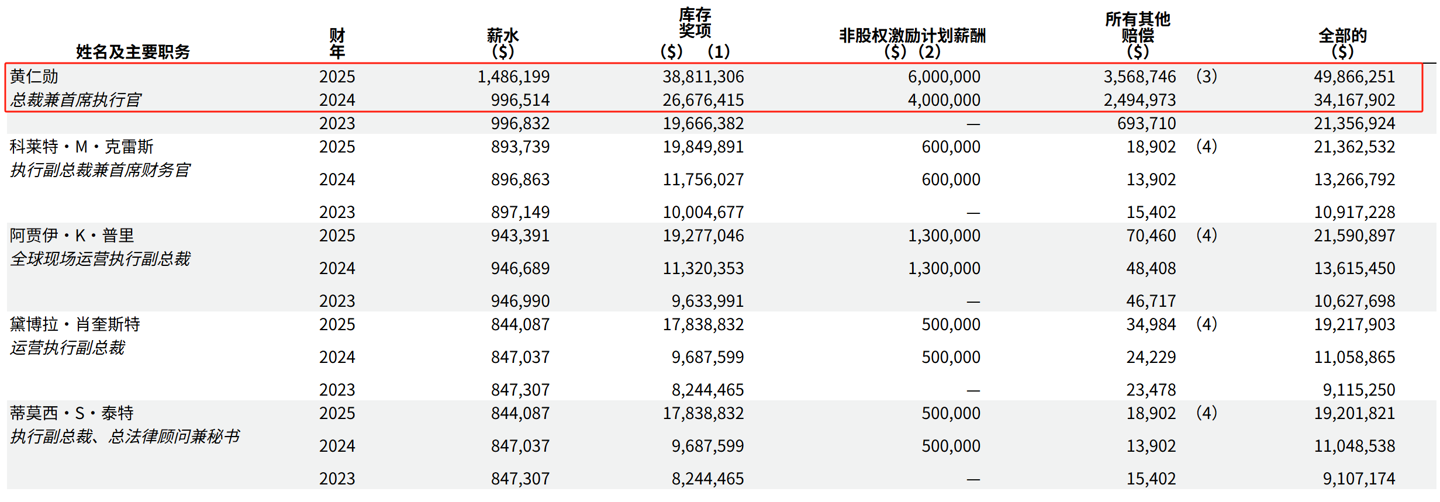 捕魚機：英偉達 CEO 黃仁勛 2025 財年薪酧達 4990 萬美元，基本工資十年來首次上漲