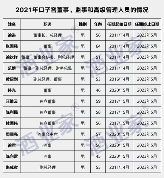 口子窖迎来“大败局”？合肥市场销售大跌、团队老化、新品失利、大商束缚