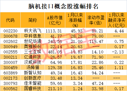 脑机接口大消息，产业联盟正式成立！科技巨头已下手布局，A股概念名单稀缺，开年股价大涨